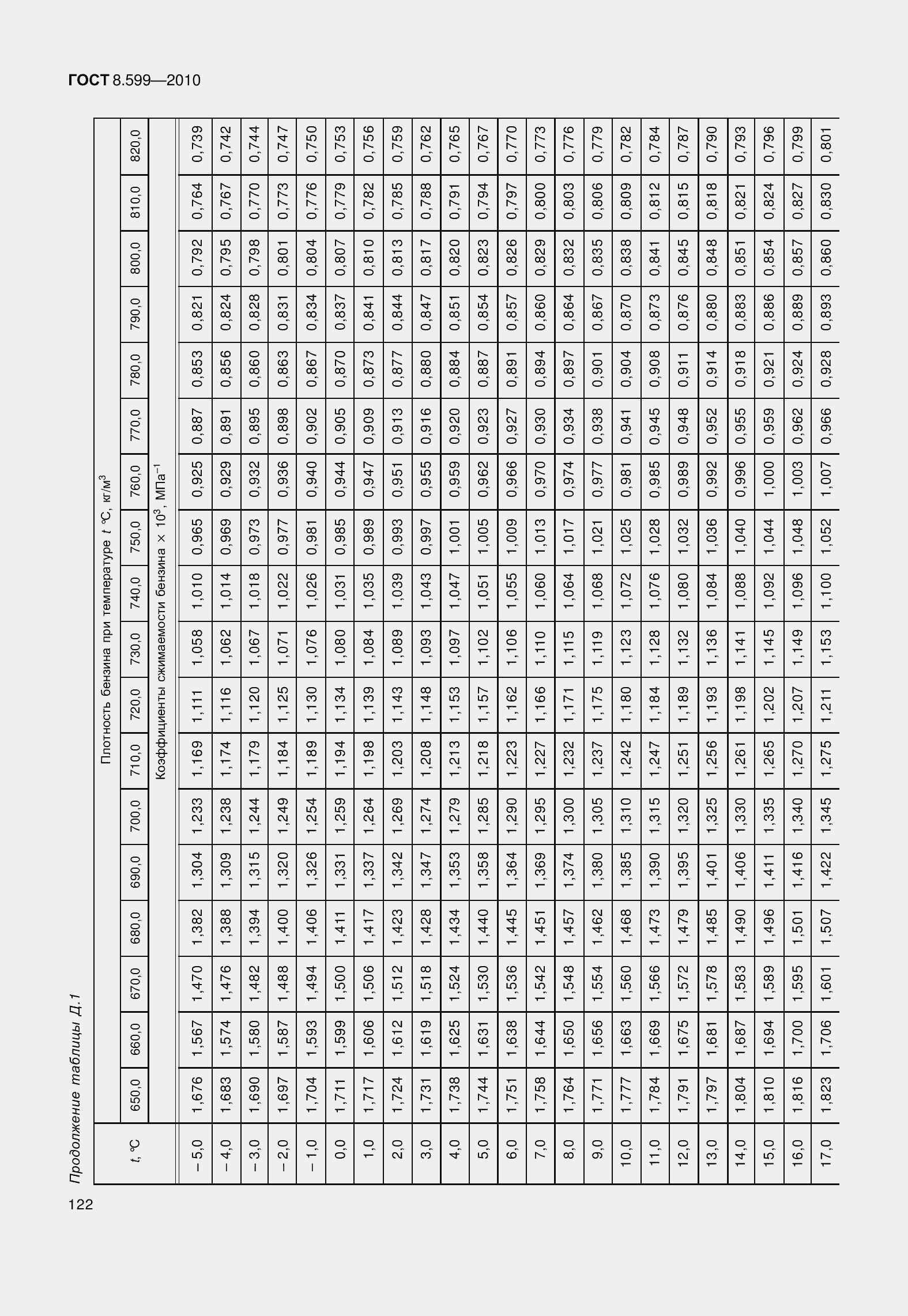 Страница 127 ГОСТ 8.599-2010