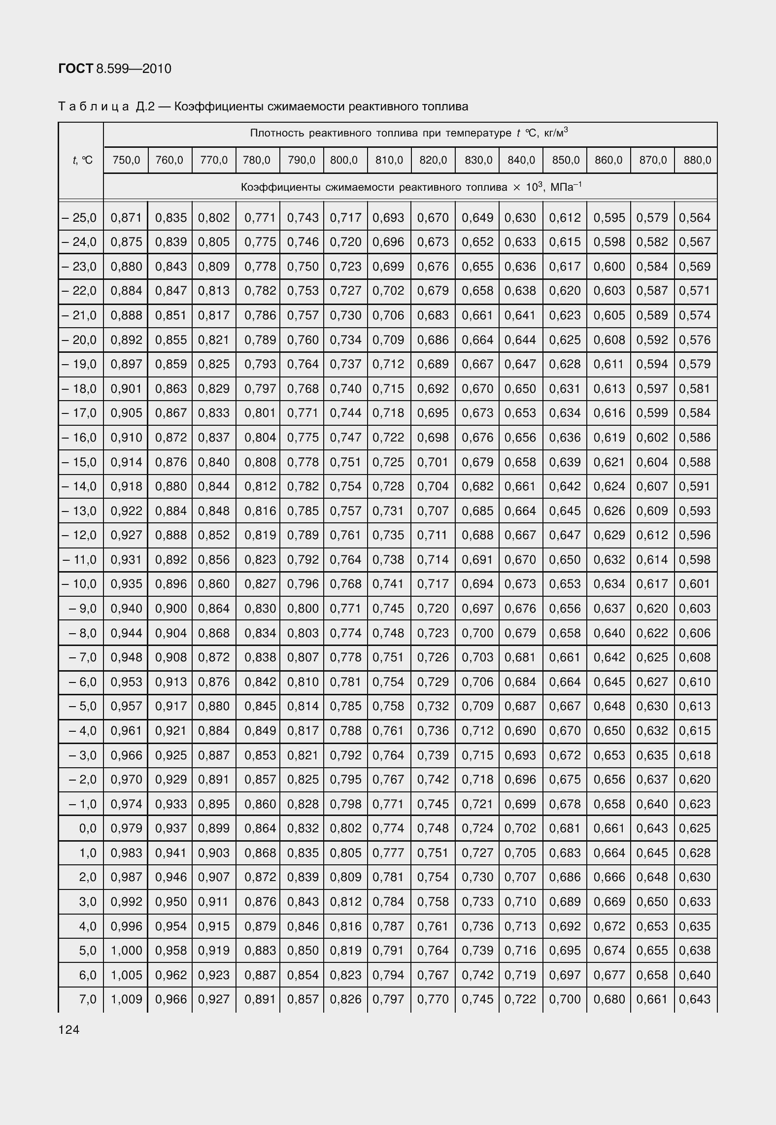 Страница 129 ГОСТ 8.599-2010