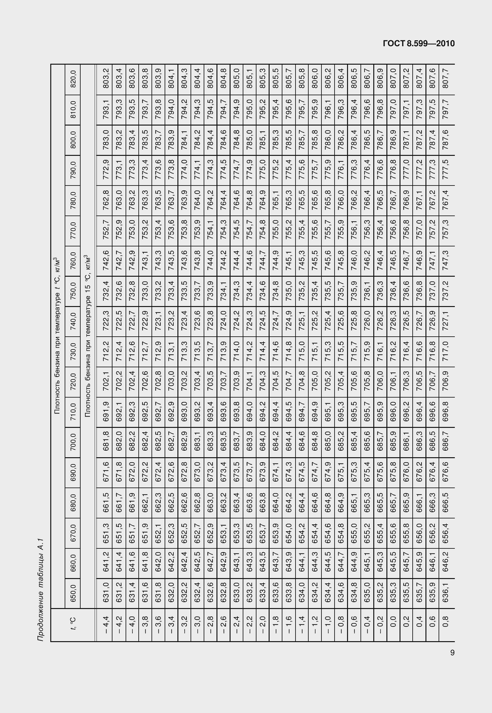Страница 14 ГОСТ 8.599-2010