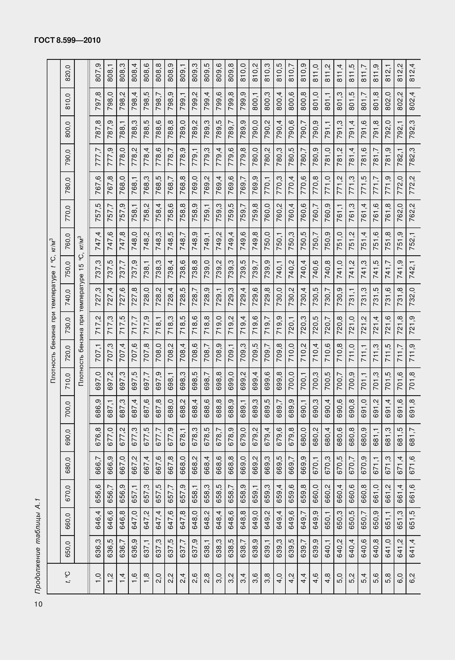 Страница 15 ГОСТ 8.599-2010
