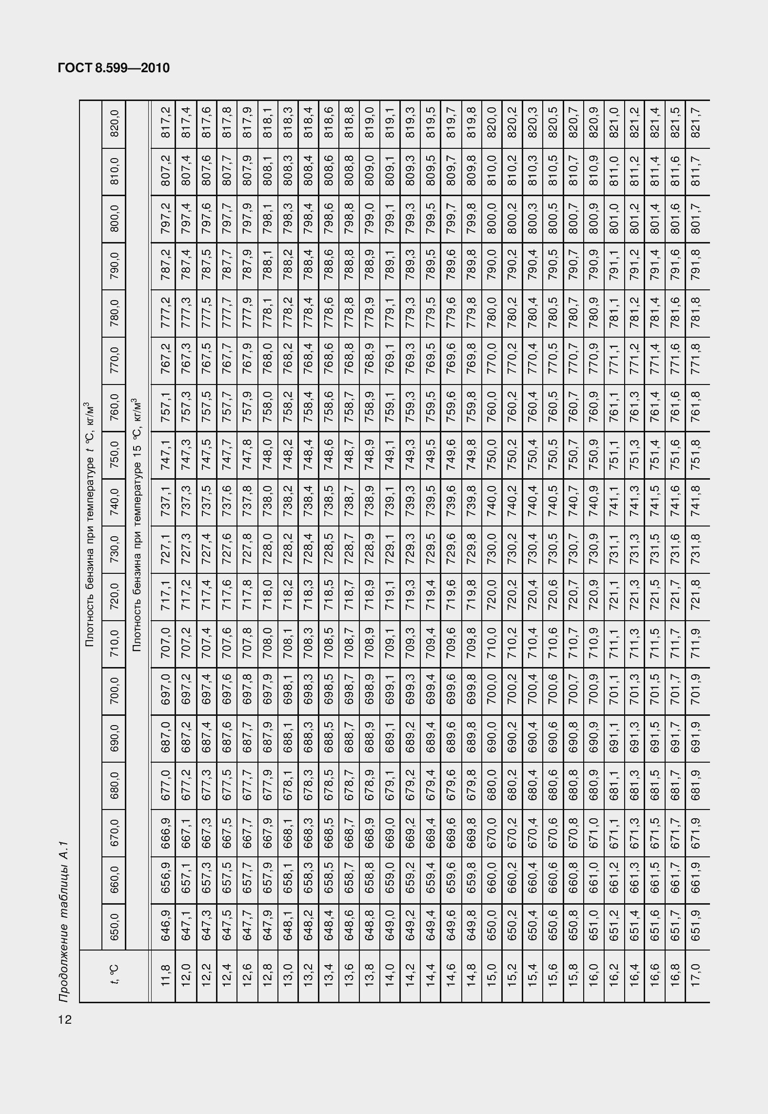 Страница 17 ГОСТ 8.599-2010