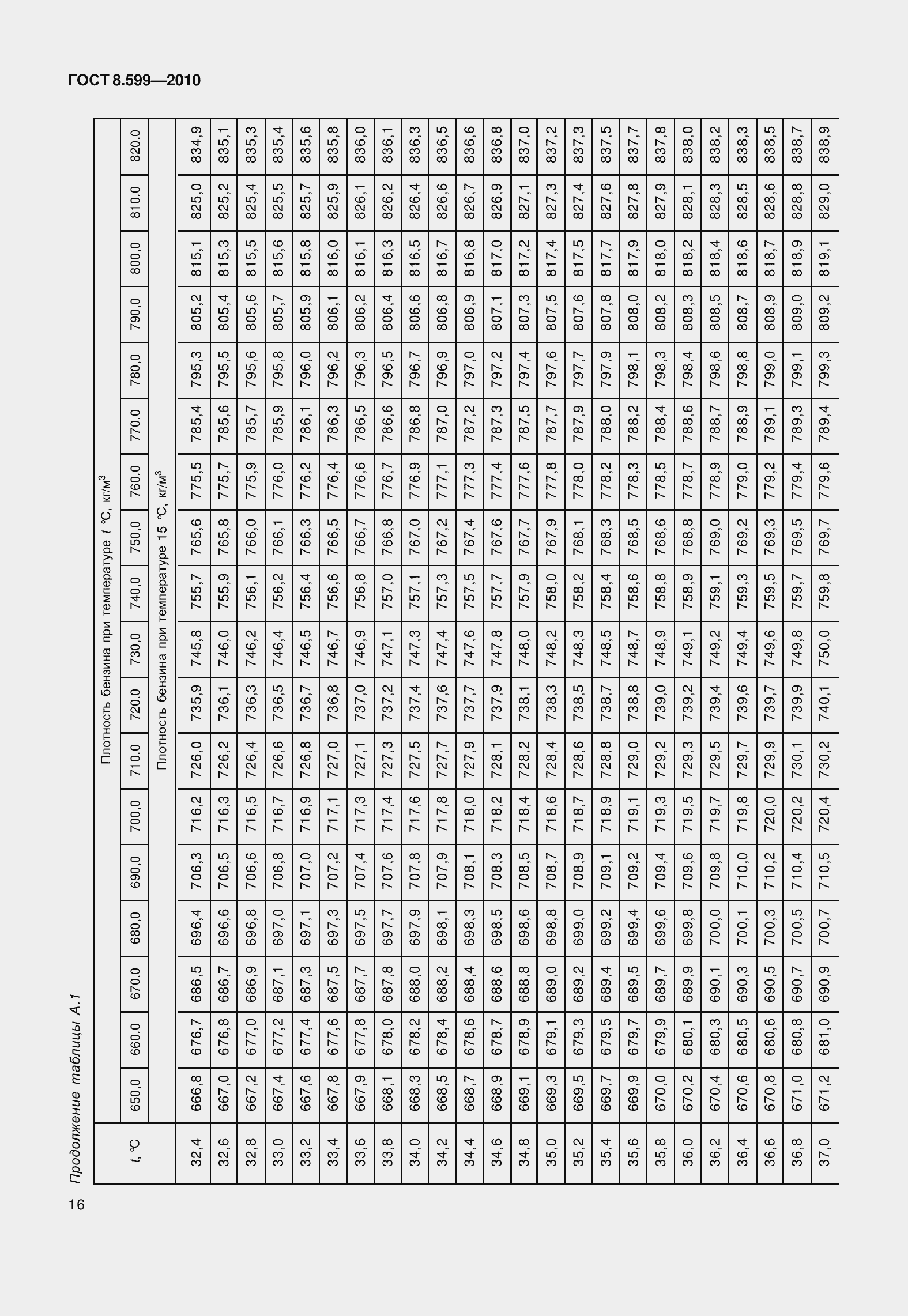 Страница 21 ГОСТ 8.599-2010