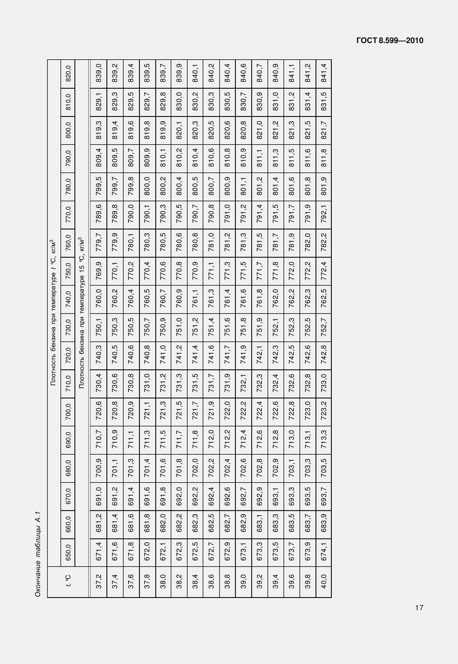 Страница 22 ГОСТ 8.599-2010