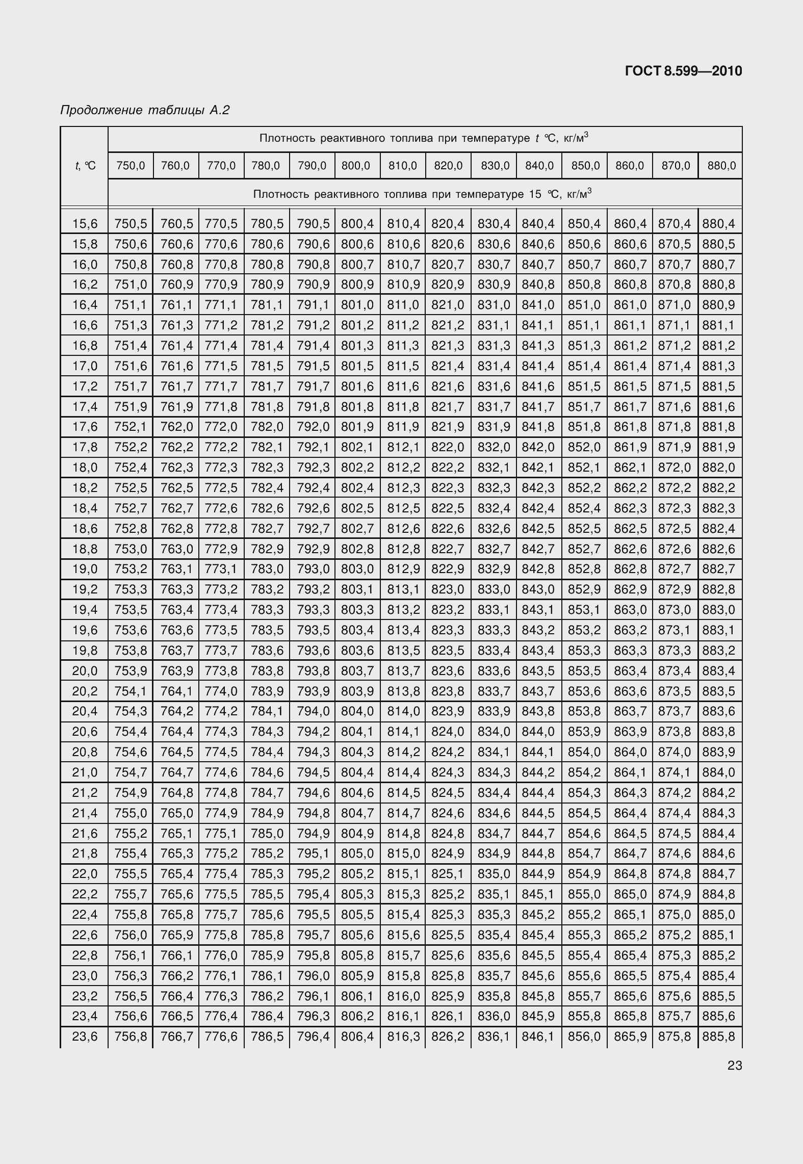Страница 28 ГОСТ 8.599-2010