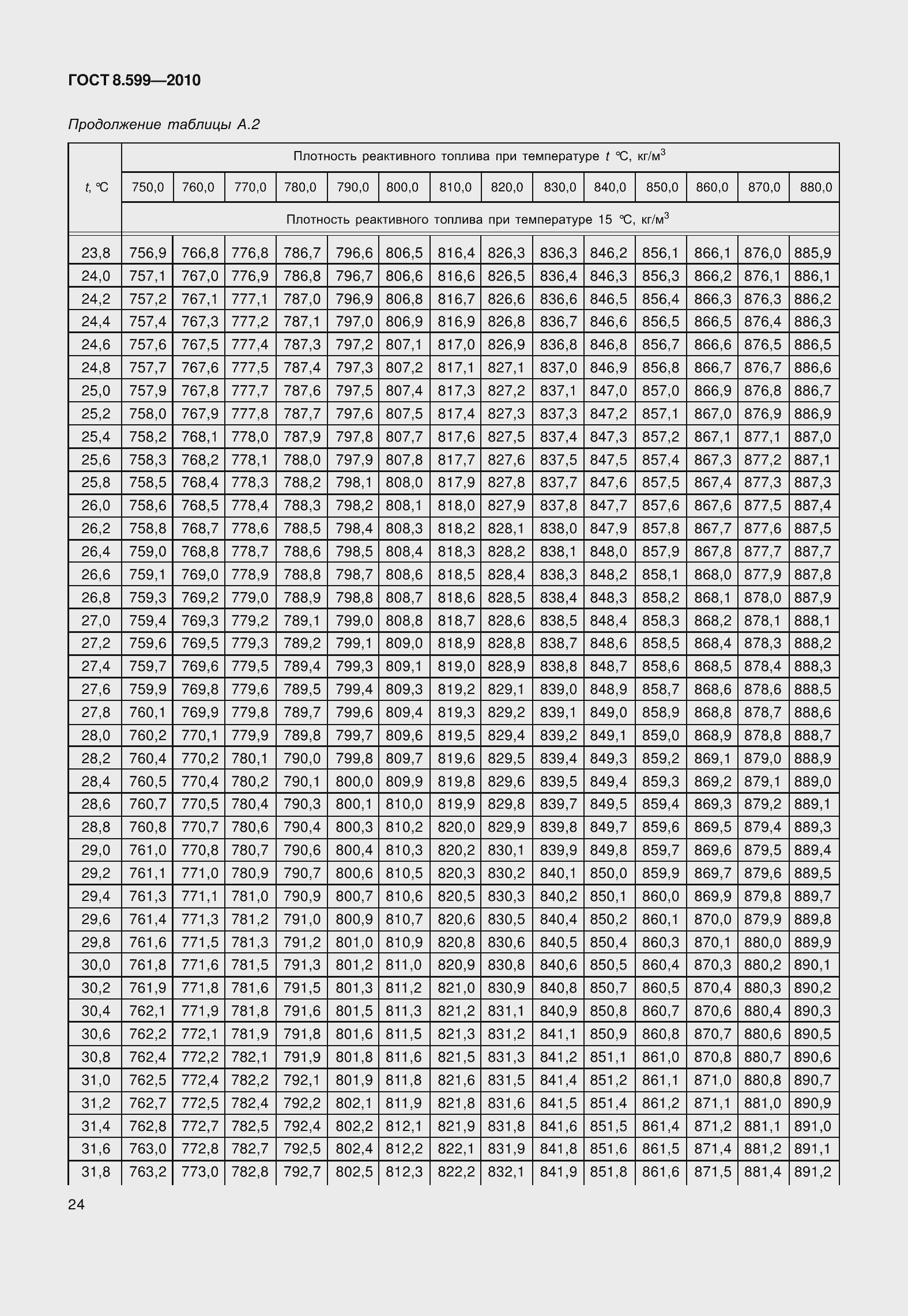 Страница 29 ГОСТ 8.599-2010