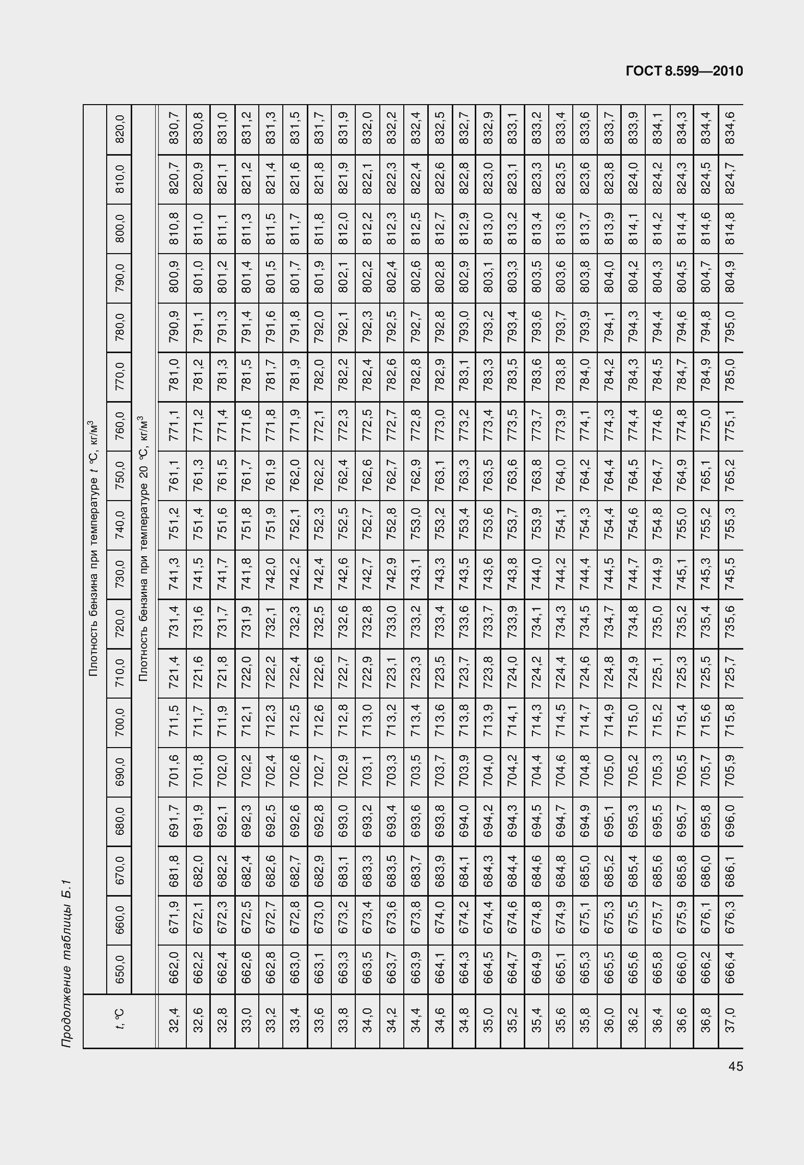 Страница 50 ГОСТ 8.599-2010