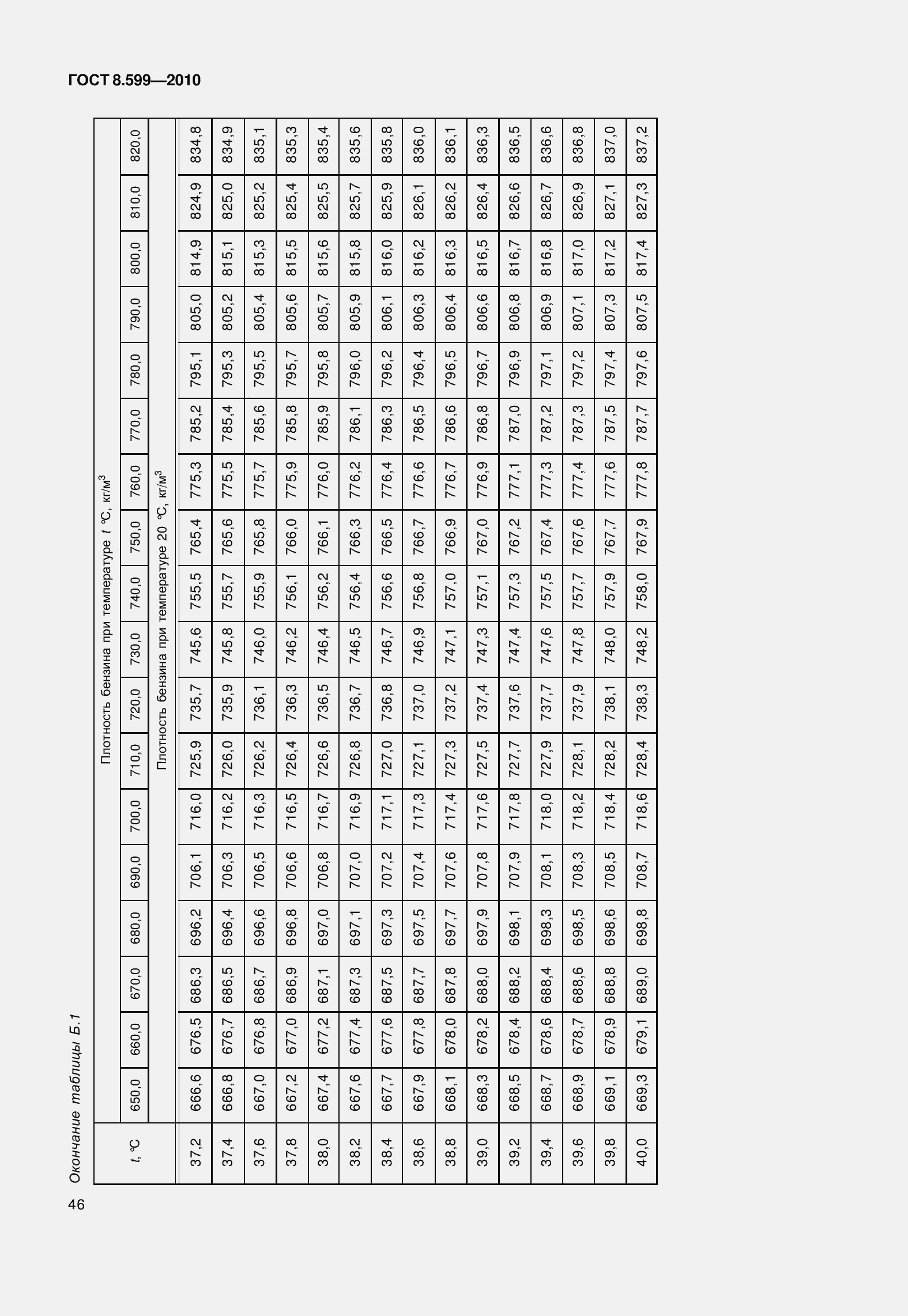 Страница 51 ГОСТ 8.599-2010