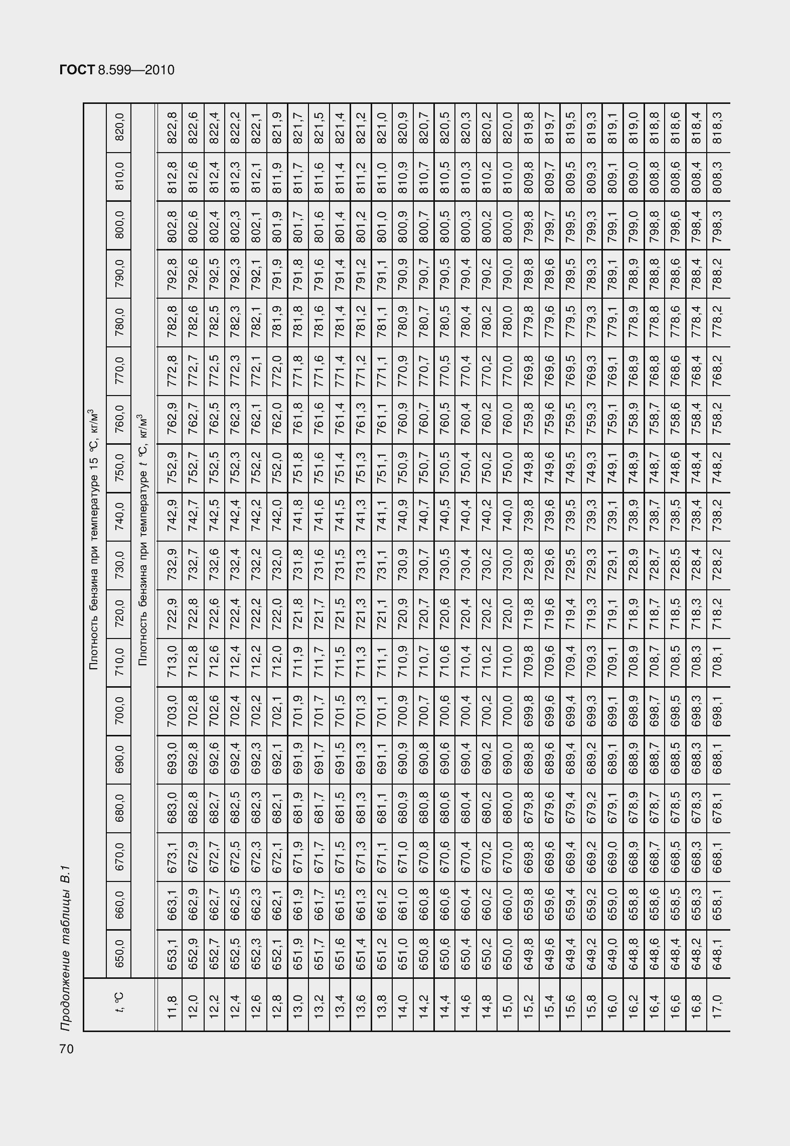 Страница 75 ГОСТ 8.599-2010