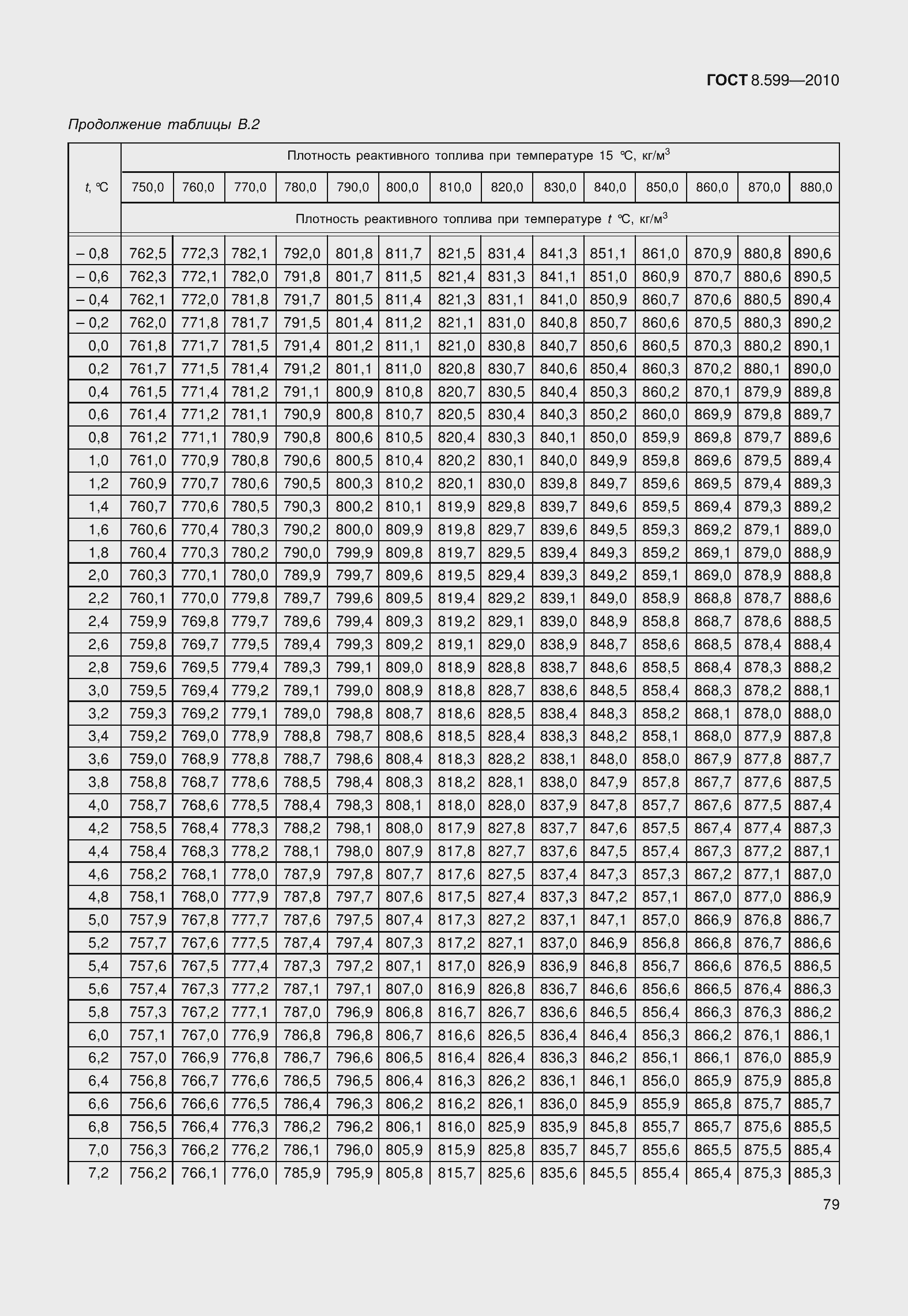 Страница 84 ГОСТ 8.599-2010