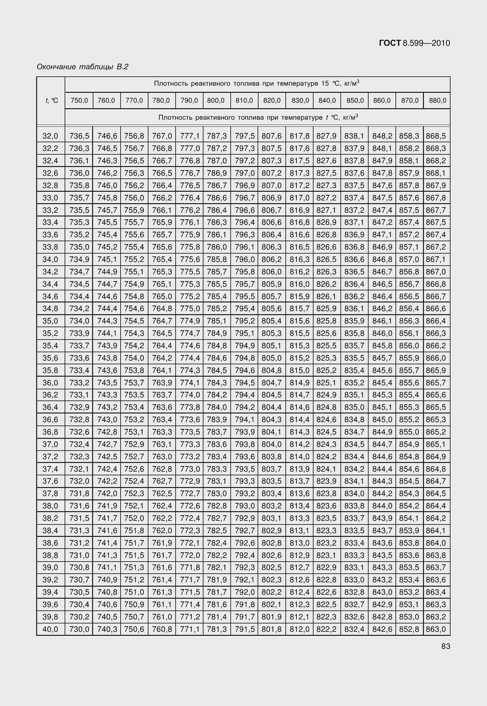 Страница 88 ГОСТ 8.599-2010