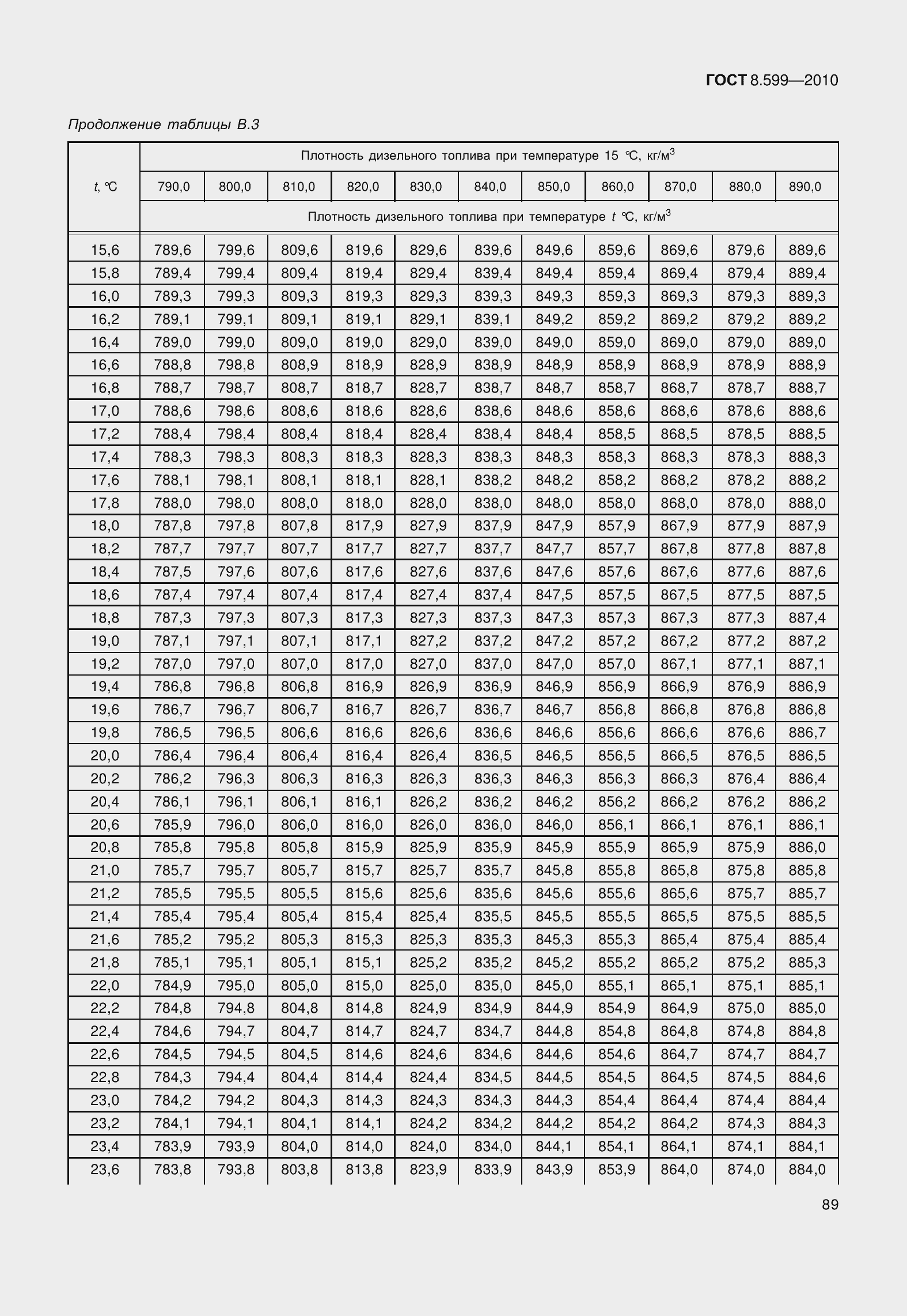 Страница 94 ГОСТ 8.599-2010