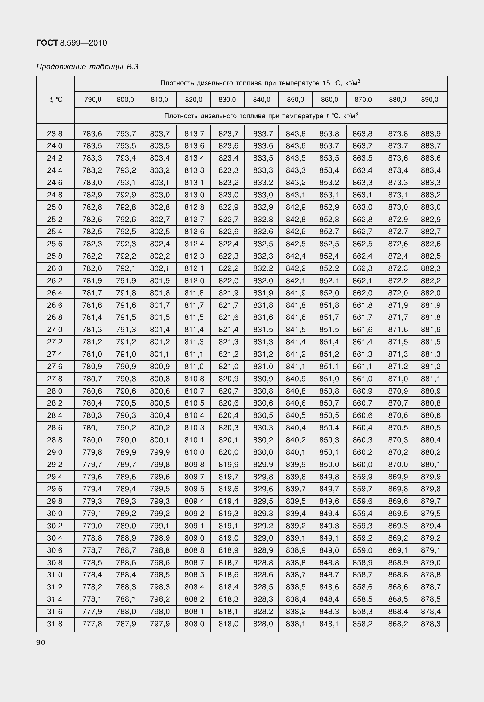Страница 95 ГОСТ 8.599-2010