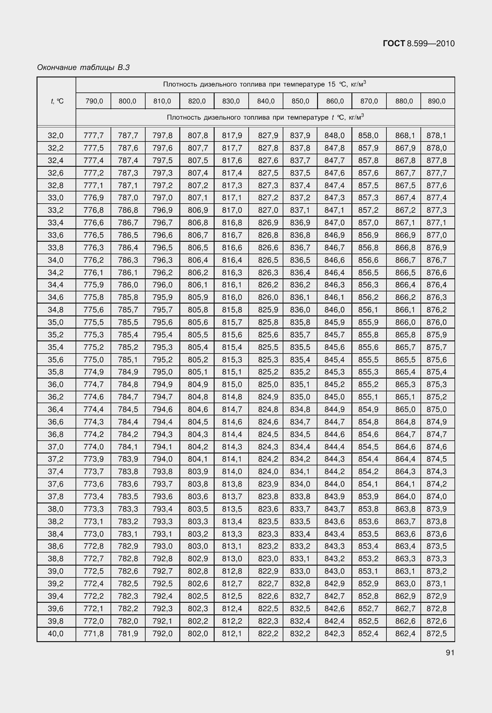 Страница 96 ГОСТ 8.599-2010
