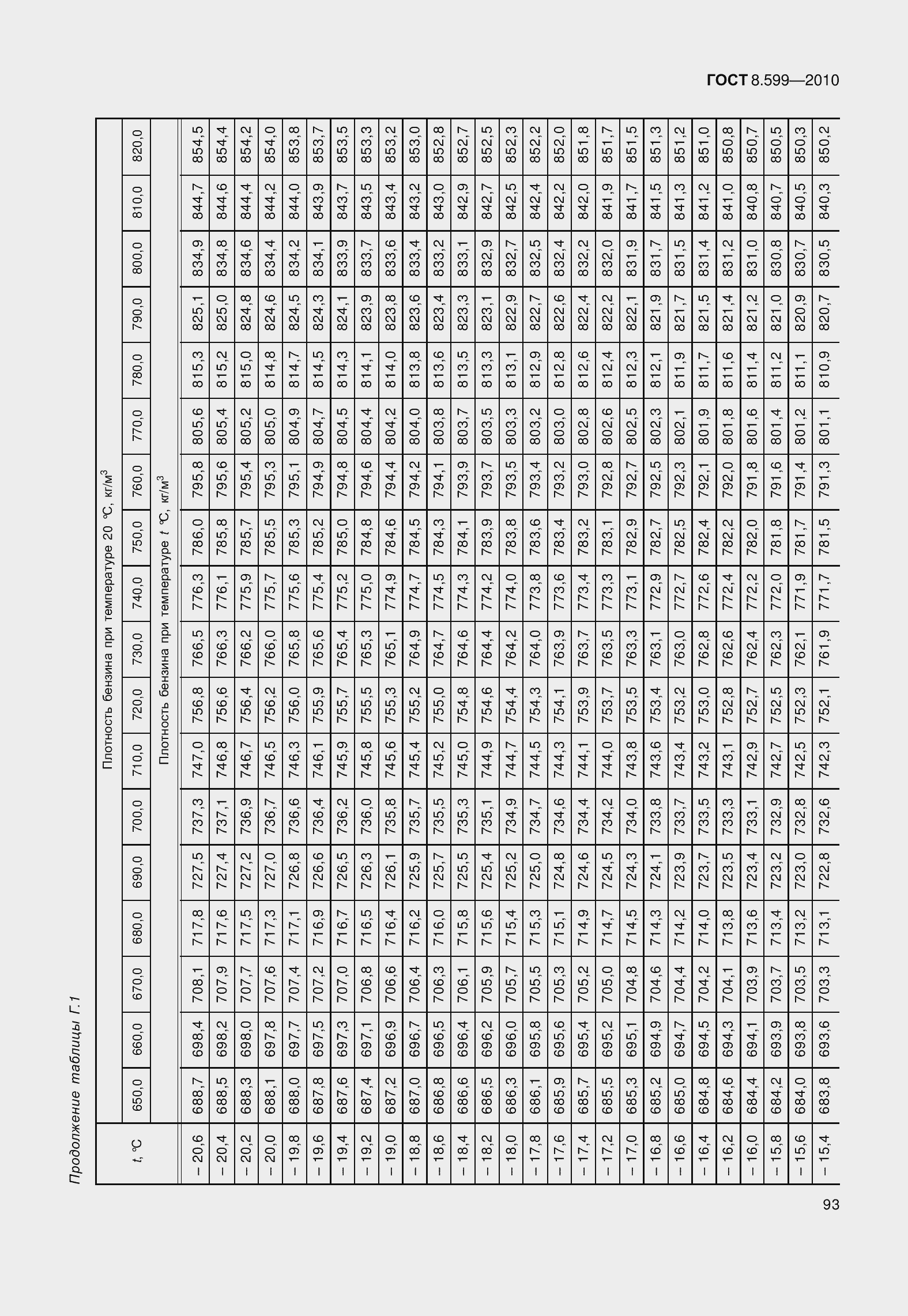 Страница 98 ГОСТ 8.599-2010