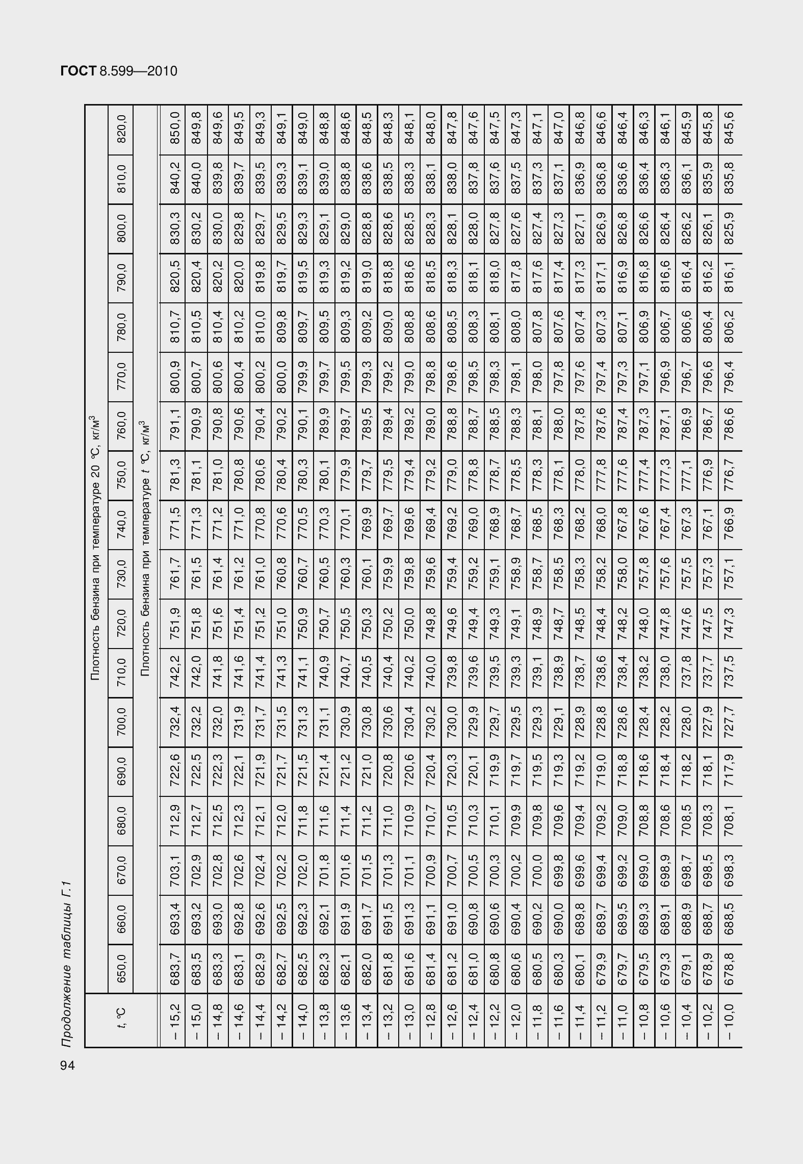 Страница 99 ГОСТ 8.599-2010