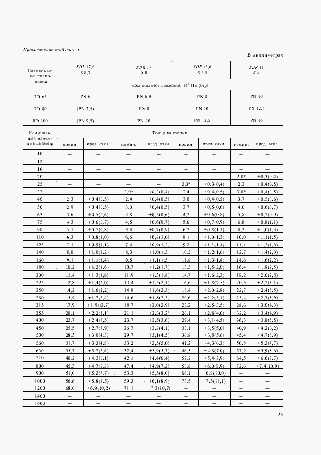 Страница 28 ГОСТ 18599-2001