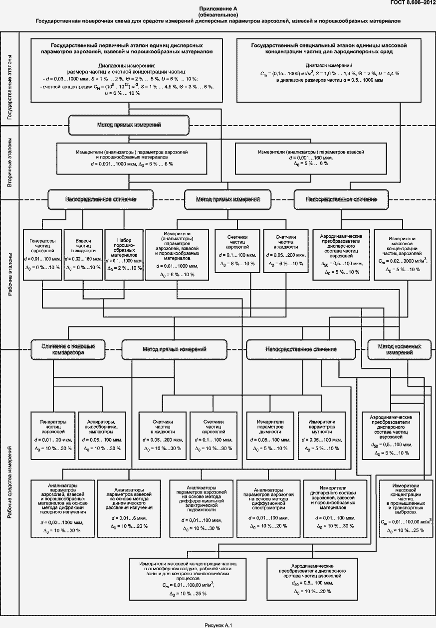 Страница 12 ГОСТ 8.606-2012