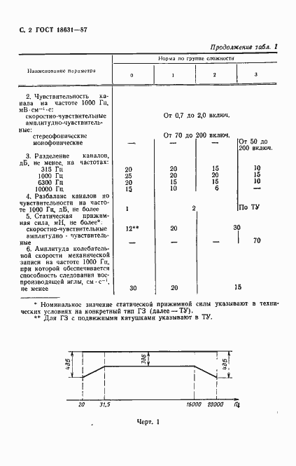 Страница 3 ГОСТ 18631-87