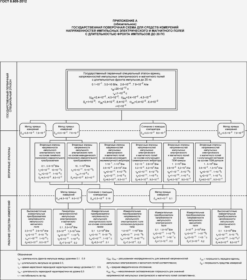 Страница 8 ГОСТ 8.609-2012