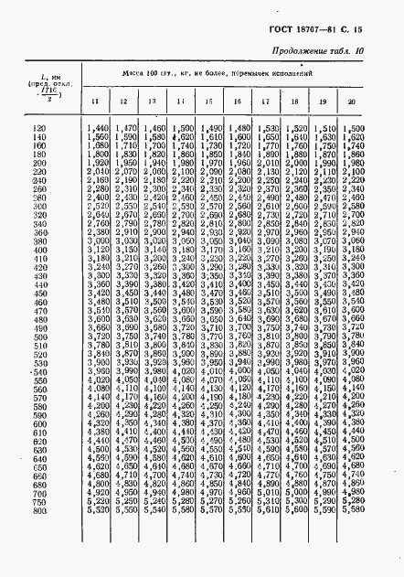 Страница 17 ГОСТ 18707-81