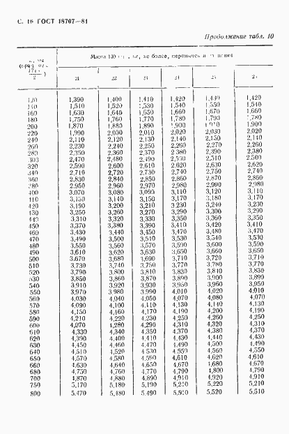 Страница 18 ГОСТ 18707-81