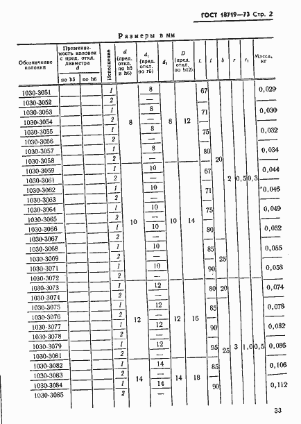 Страница 2 ГОСТ 18719-73