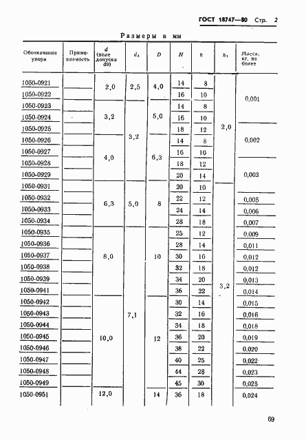 Страница 2 ГОСТ 18747-80