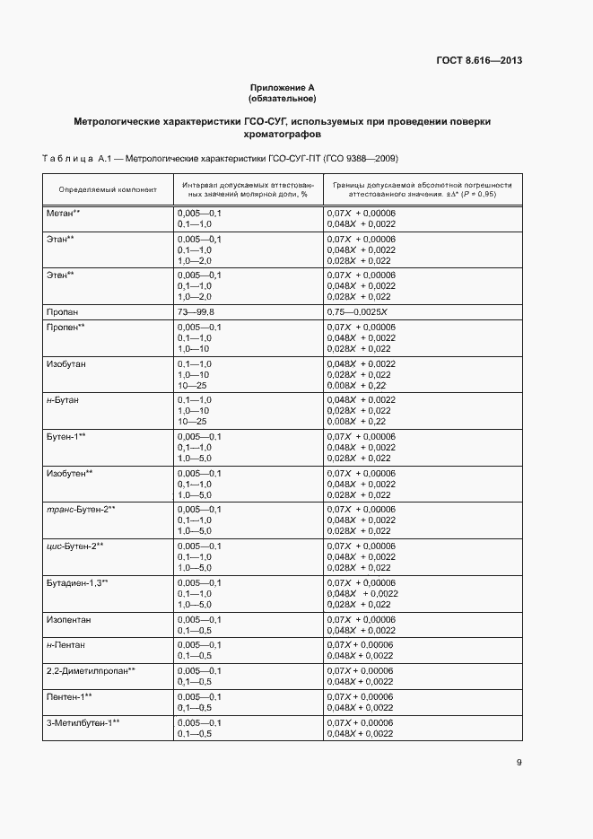 Страница 12 ГОСТ 8.616-2013