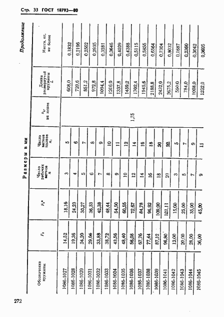 Страница 33 ГОСТ 18793-80