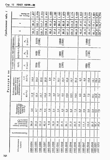Страница 15 ГОСТ 18799-80