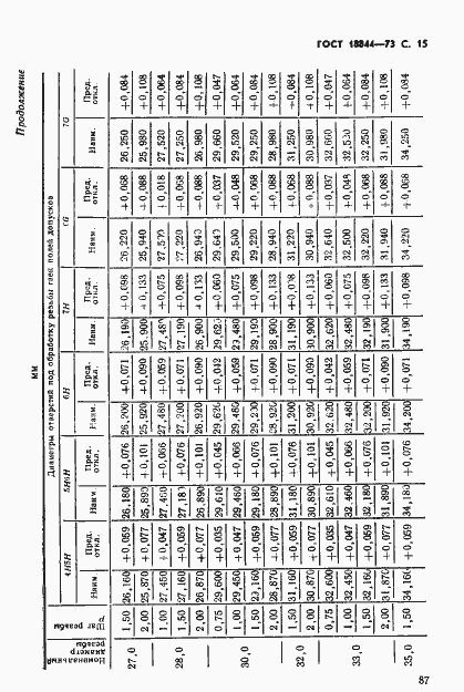Страница 15 ГОСТ 18844-73