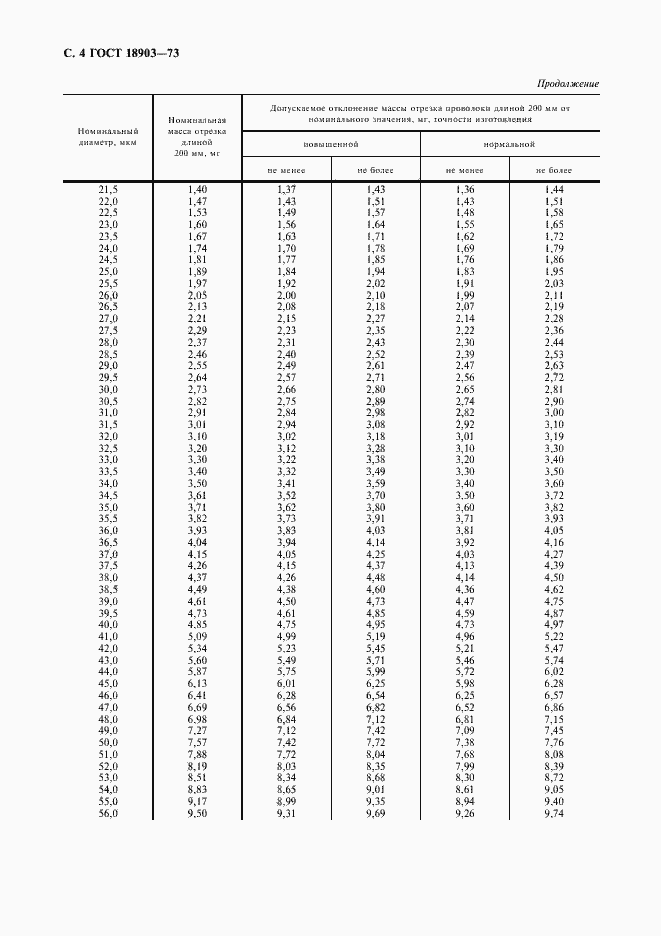 Страница 5 ГОСТ 18903-73