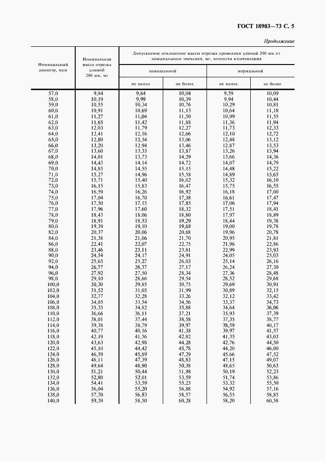 Страница 6 ГОСТ 18903-73