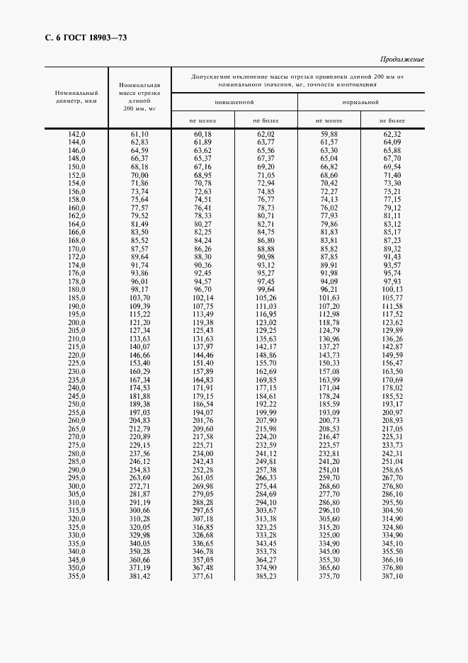 Страница 7 ГОСТ 18903-73