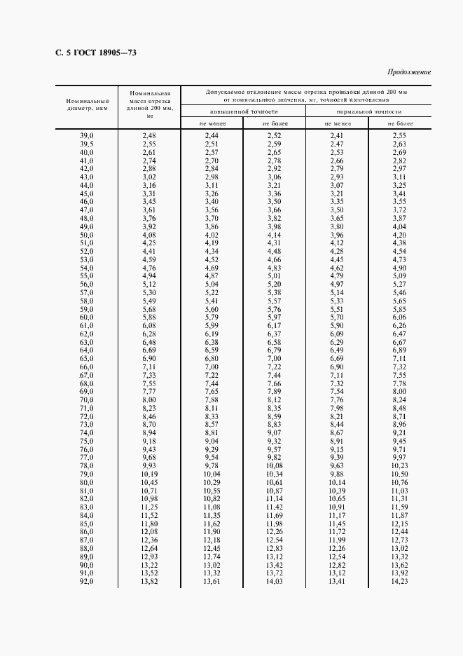 Страница 6 ГОСТ 18905-73