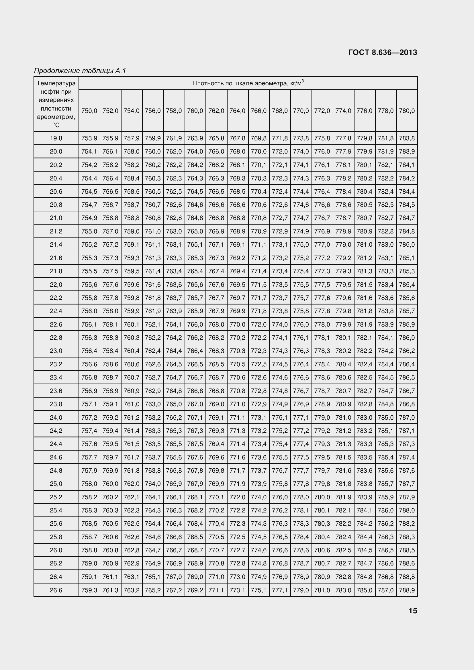 Страница 20 ГОСТ 8.636-2013