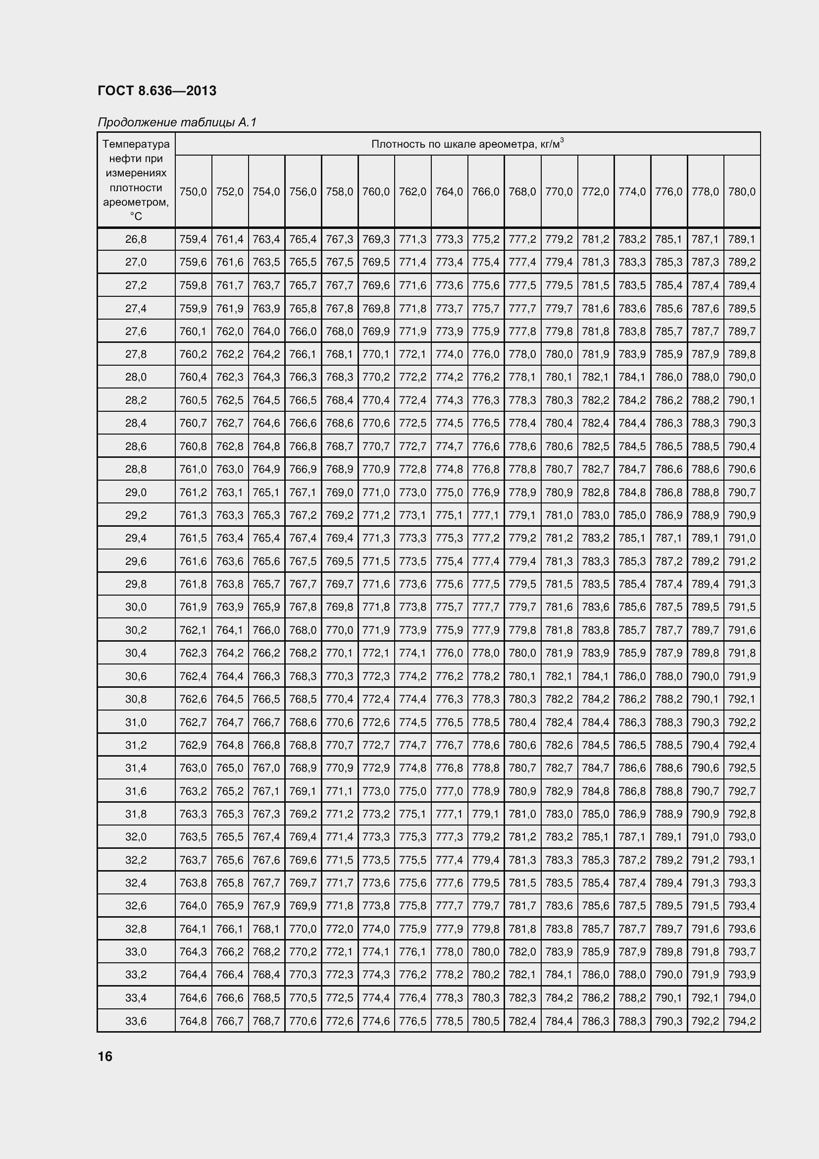 Страница 21 ГОСТ 8.636-2013