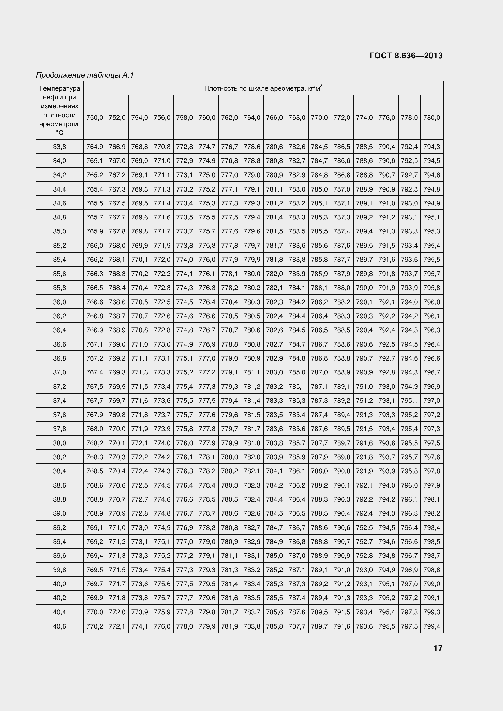 Страница 22 ГОСТ 8.636-2013