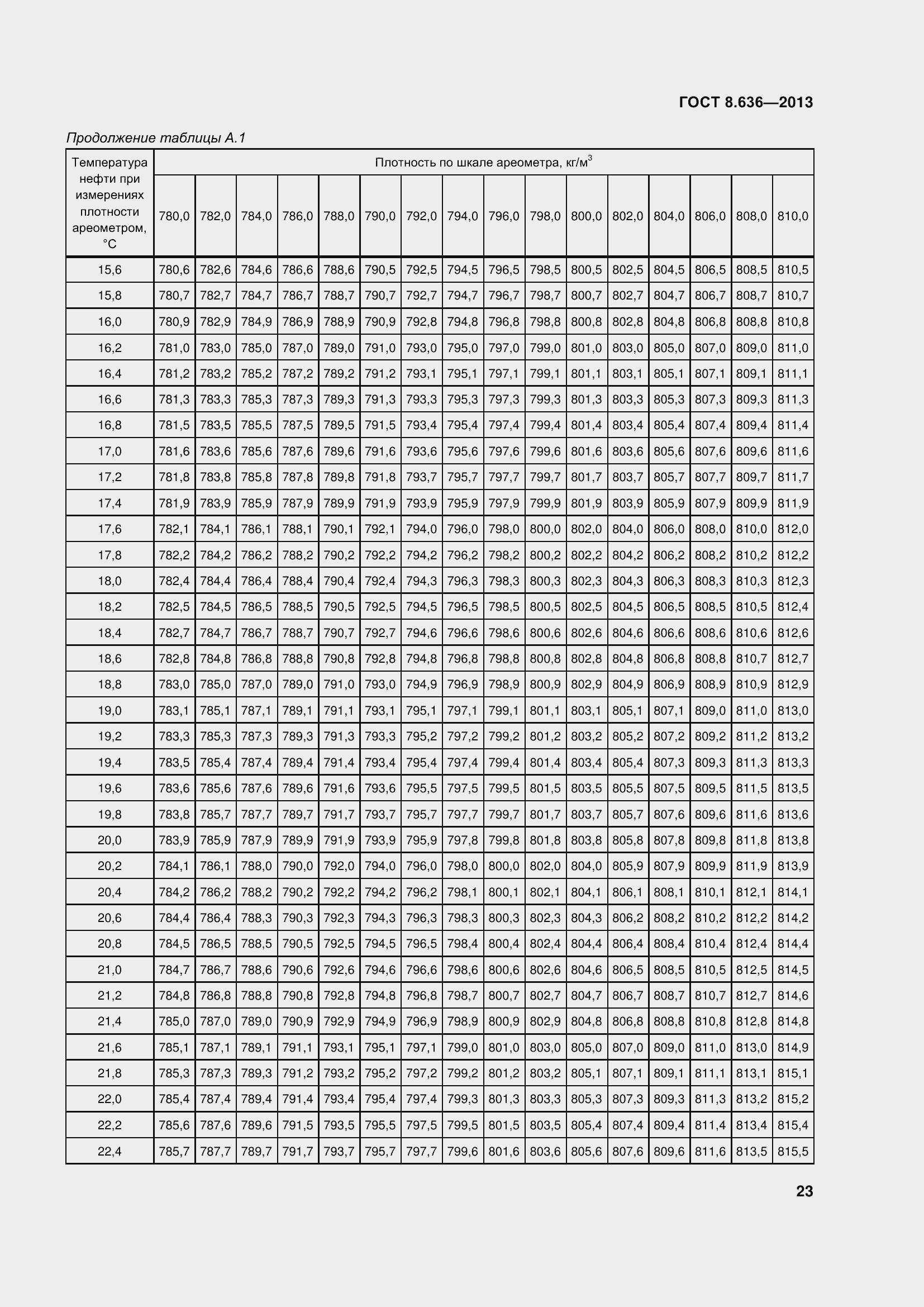 Страница 28 ГОСТ 8.636-2013