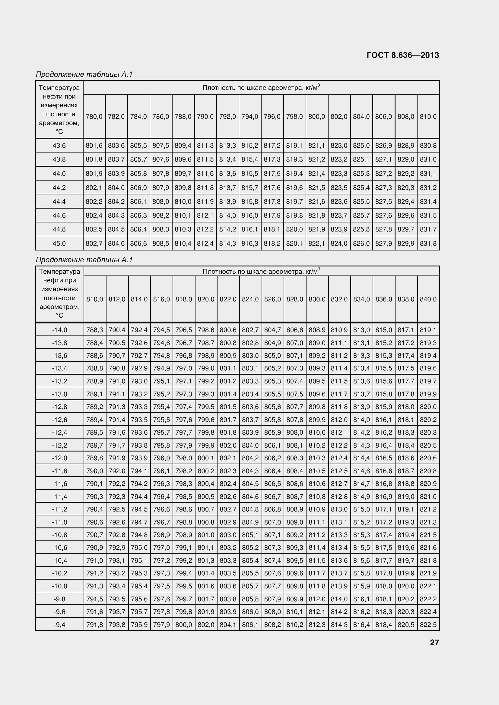 Страница 32 ГОСТ 8.636-2013