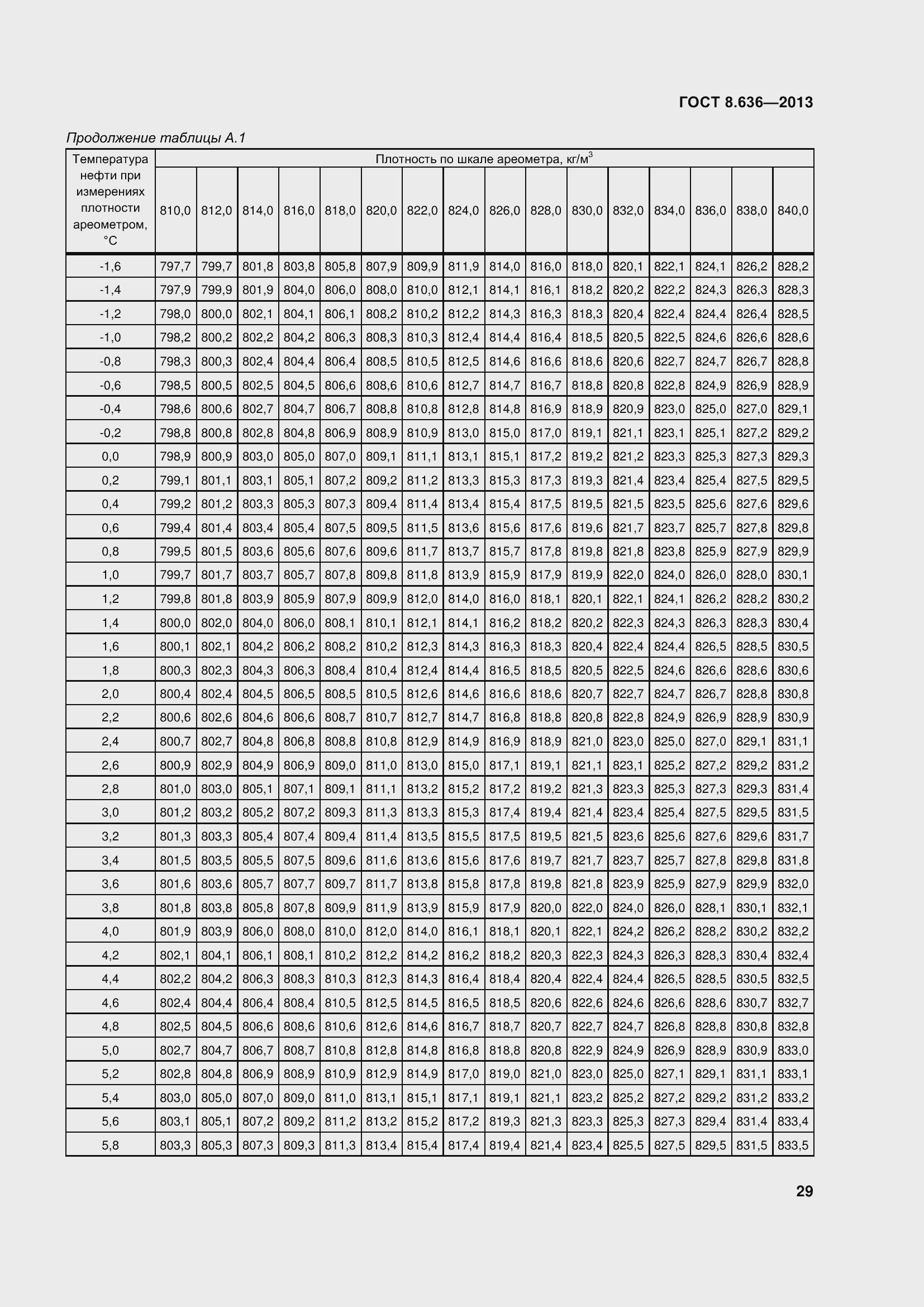 Страница 34 ГОСТ 8.636-2013