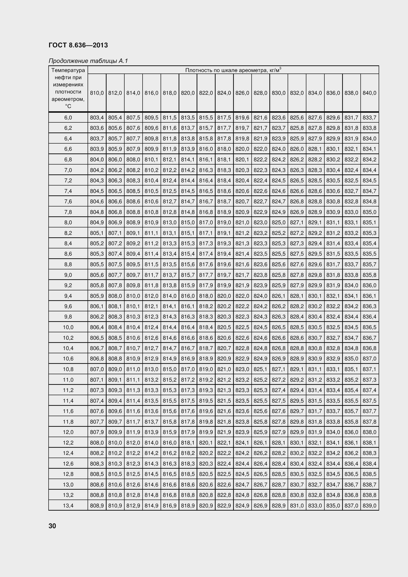 Страница 35 ГОСТ 8.636-2013