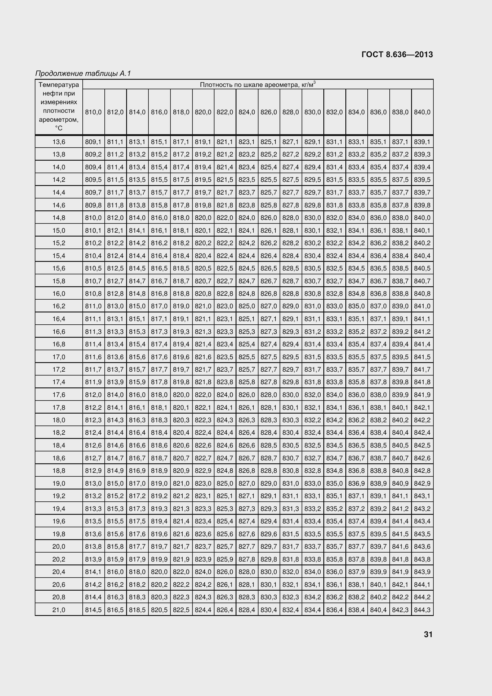 Страница 36 ГОСТ 8.636-2013