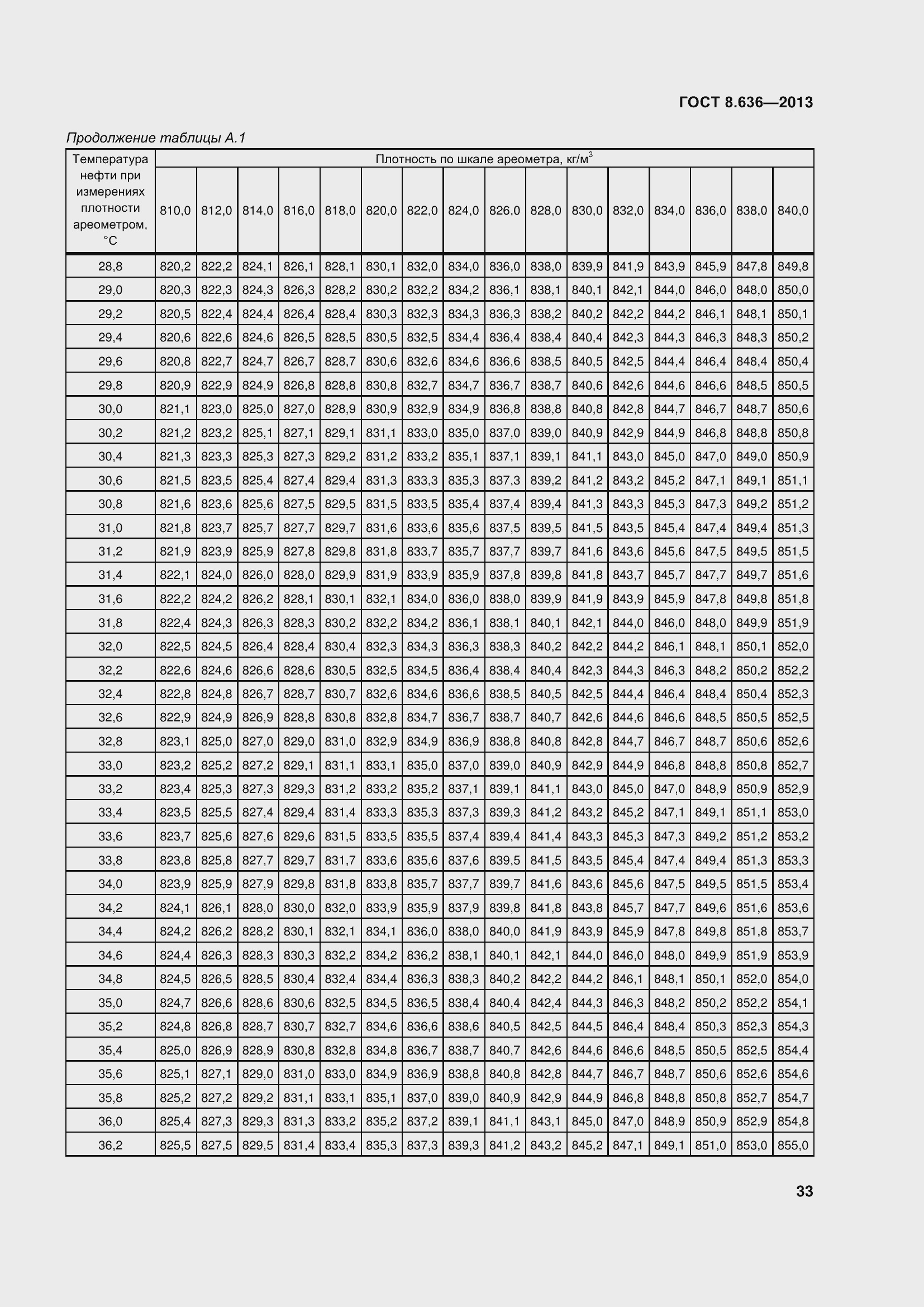 Страница 38 ГОСТ 8.636-2013