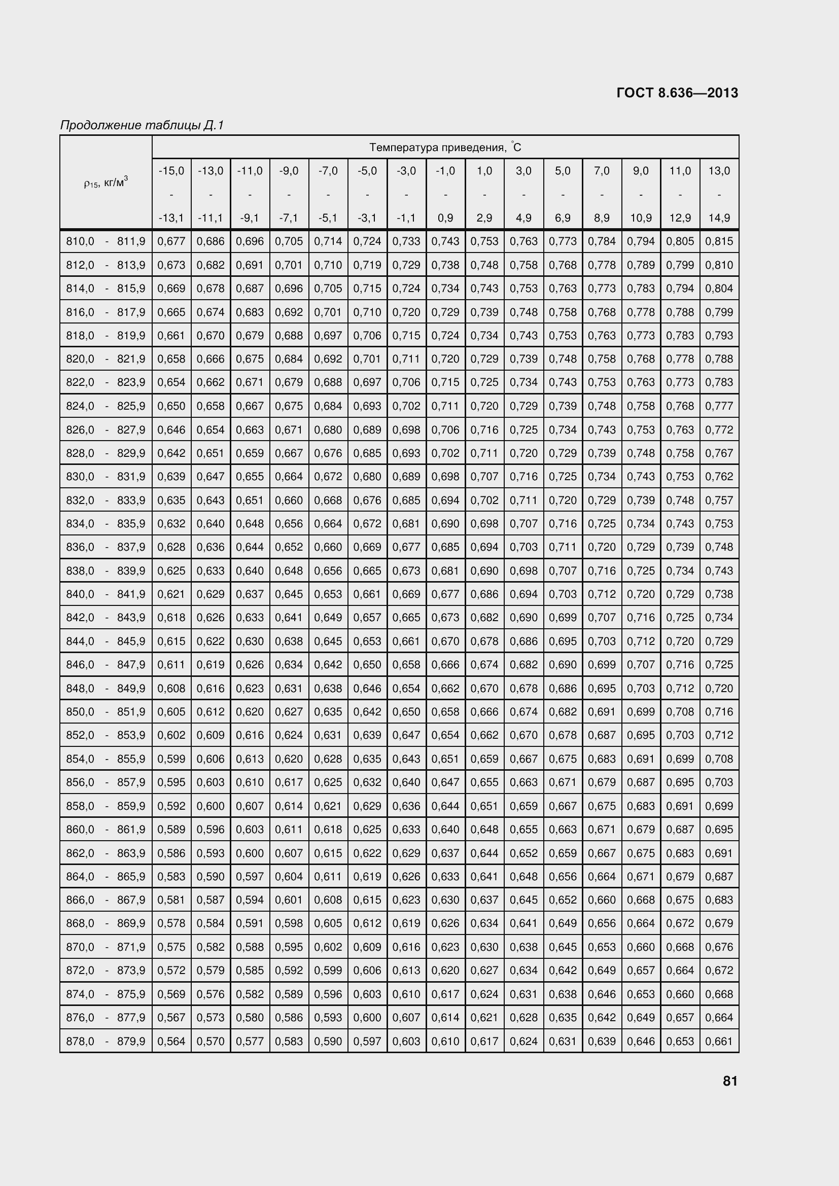 Страница 86 ГОСТ 8.636-2013