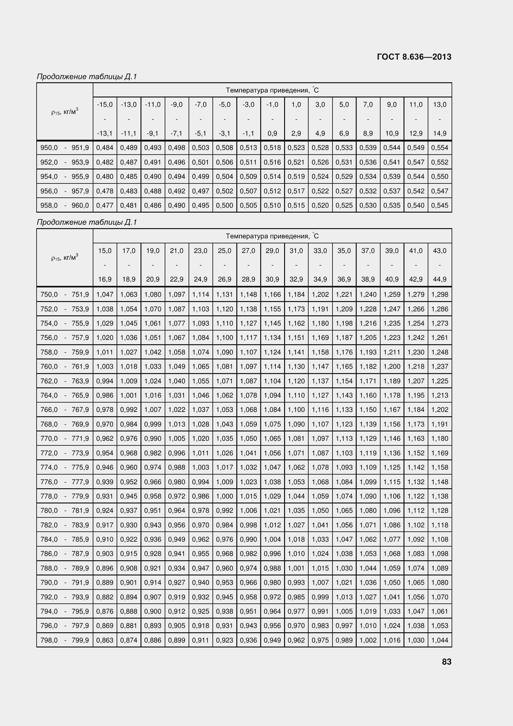 Страница 88 ГОСТ 8.636-2013