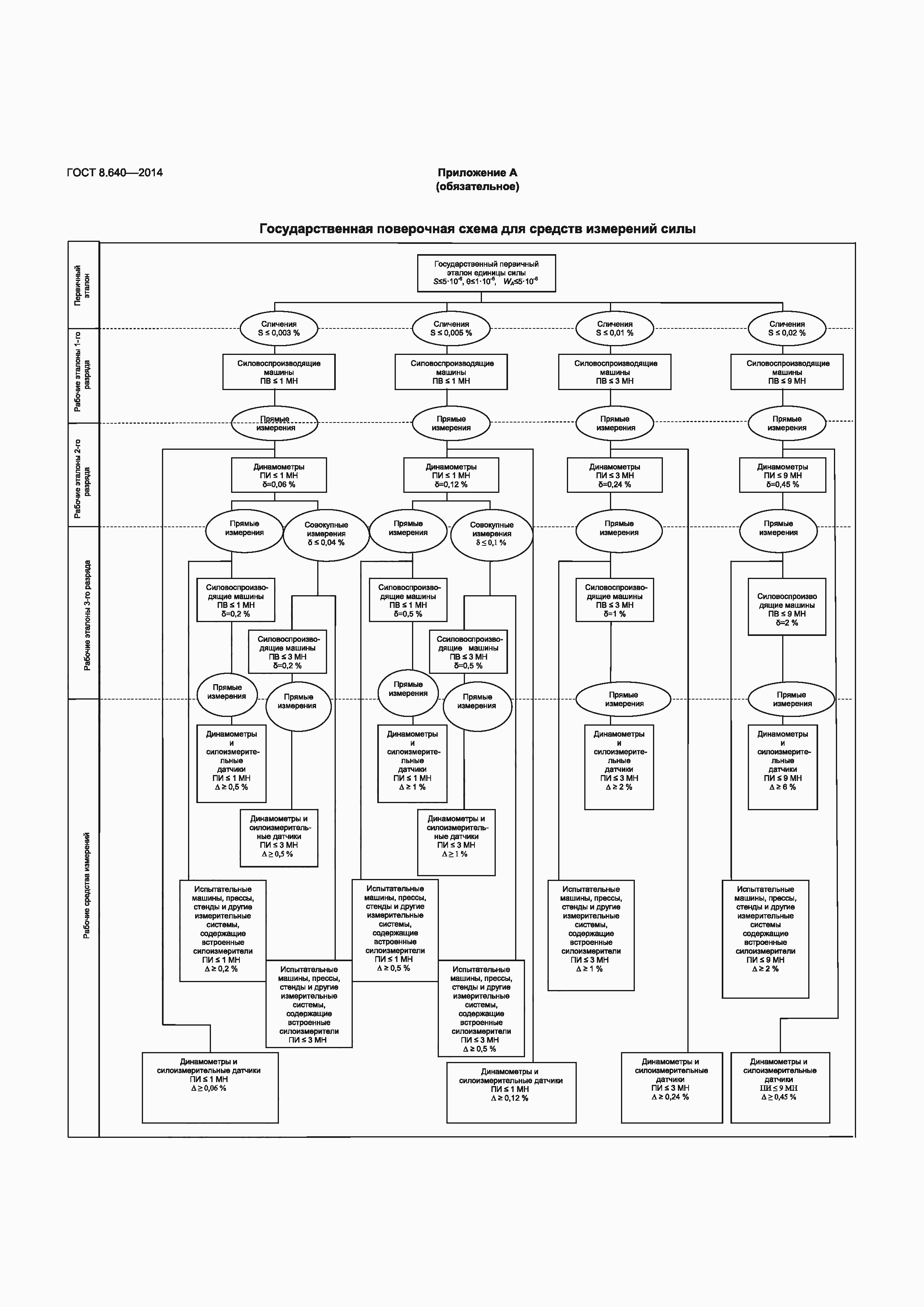 Страница 14 ГОСТ 8.640-2014