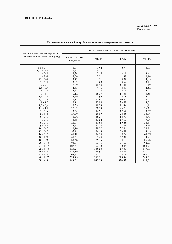 Страница 12 ГОСТ 19034-82
