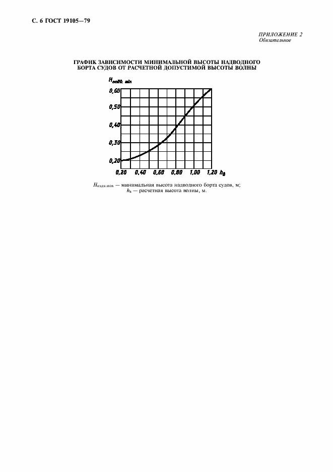 Страница 7 ГОСТ 19105-79