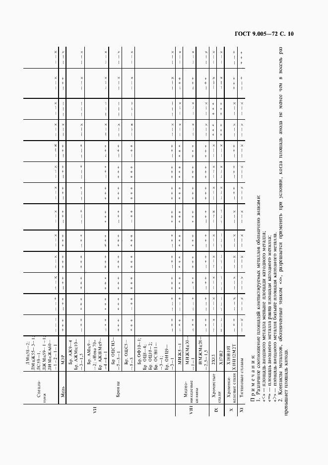 Страница 11 ГОСТ 9.005-72
